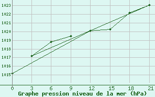 Courbe de la pression atmosphrique pour Volodymyr-Volyns