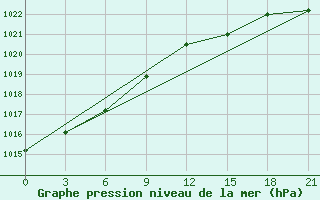 Courbe de la pression atmosphrique pour Holmogory