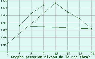 Courbe de la pression atmosphrique pour Cape Svedskij