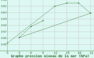 Courbe de la pression atmosphrique pour Biser