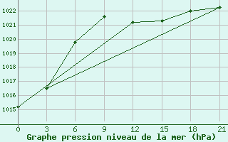 Courbe de la pression atmosphrique pour Oparino