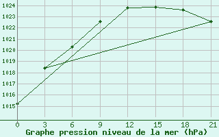 Courbe de la pression atmosphrique pour St. Anthony, Nfld.