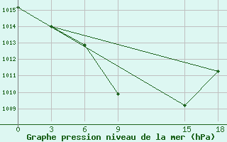 Courbe de la pression atmosphrique pour Jur