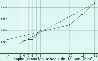 Courbe de la pression atmosphrique pour Guidel (56)