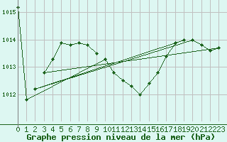 Courbe de la pression atmosphrique pour Duzce