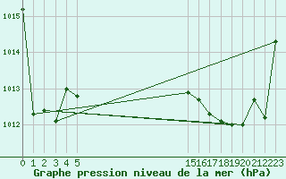 Courbe de la pression atmosphrique pour Saint-Yrieix-le-Djalat (19)