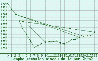 Courbe de la pression atmosphrique pour Mumbles