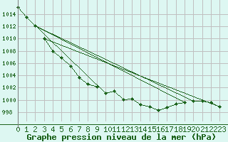 Courbe de la pression atmosphrique pour Loch Glascanoch