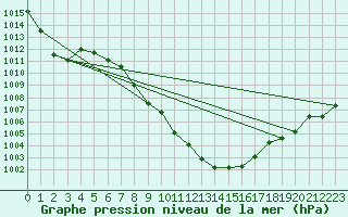 Courbe de la pression atmosphrique pour Stabio