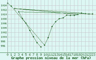 Courbe de la pression atmosphrique pour Leutkirch-Herlazhofen