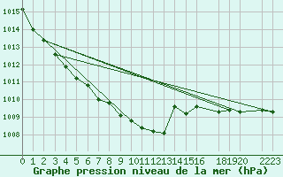 Courbe de la pression atmosphrique pour Gijon