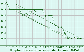 Courbe de la pression atmosphrique pour Capri