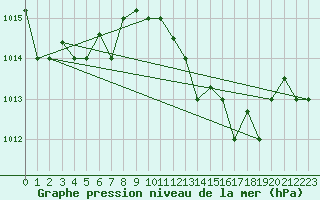 Courbe de la pression atmosphrique pour Al Hoceima