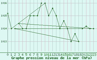 Courbe de la pression atmosphrique pour Tetuan / Sania Ramel