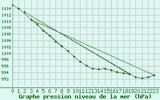 Courbe de la pression atmosphrique pour Gotska Sandoen