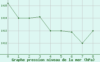 Courbe de la pression atmosphrique pour Recife Aeroporto