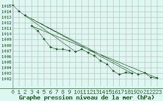 Courbe de la pression atmosphrique pour Ile du Levant (83)