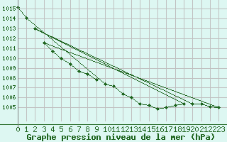 Courbe de la pression atmosphrique pour Helsingborg