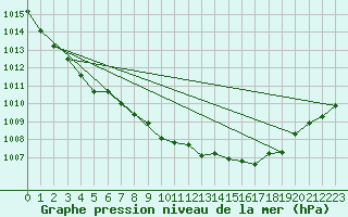 Courbe de la pression atmosphrique pour Lelystad