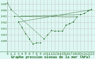 Courbe de la pression atmosphrique pour Chatelaillon-Plage (17)