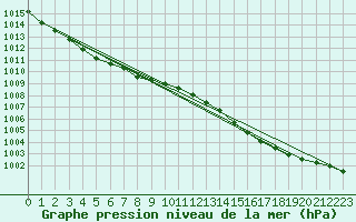 Courbe de la pression atmosphrique pour Crosby