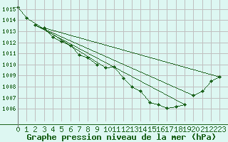 Courbe de la pression atmosphrique pour Les Pennes-Mirabeau (13)