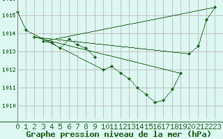 Courbe de la pression atmosphrique pour Saelices El Chico