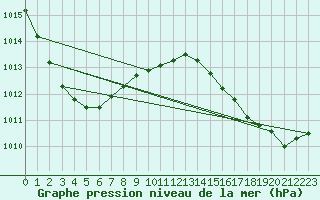 Courbe de la pression atmosphrique pour le bateau LF6W