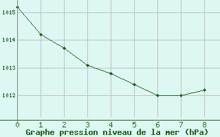 Courbe de la pression atmosphrique pour Mackenzie, B. C.