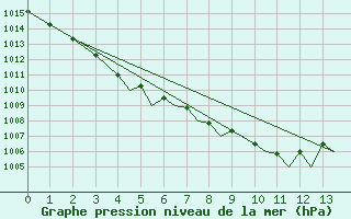 Courbe de la pression atmosphrique pour Isle Of Man / Ronaldsway Airport