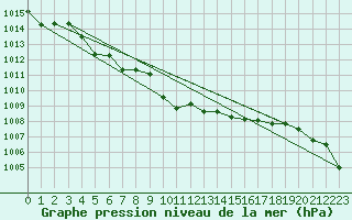 Courbe de la pression atmosphrique pour Besn (44)