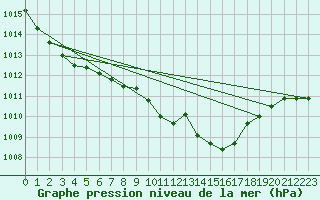 Courbe de la pression atmosphrique pour Trier-Petrisberg