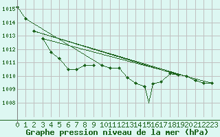 Courbe de la pression atmosphrique pour Northolt