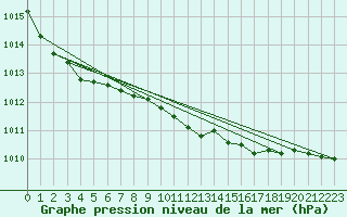 Courbe de la pression atmosphrique pour Lycksele