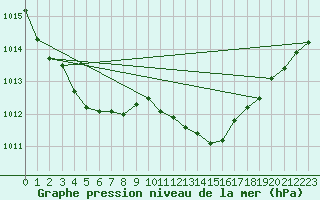 Courbe de la pression atmosphrique pour Saint-Vran (05)