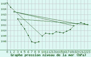 Courbe de la pression atmosphrique pour Kaisersbach-Cronhuette
