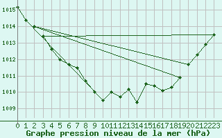 Courbe de la pression atmosphrique pour Neu Ulrichstein