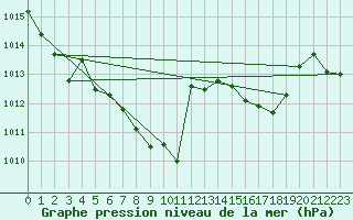 Courbe de la pression atmosphrique pour Leutkirch-Herlazhofen