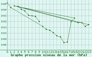 Courbe de la pression atmosphrique pour Mont-Rigi (Be)