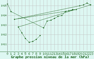 Courbe de la pression atmosphrique pour Donna Nook