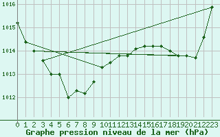 Courbe de la pression atmosphrique pour Cap Ferret (33)