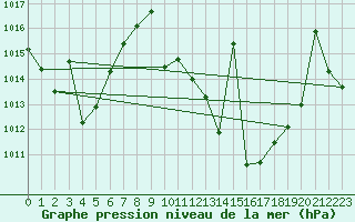 Courbe de la pression atmosphrique pour Villanueva de Crdoba