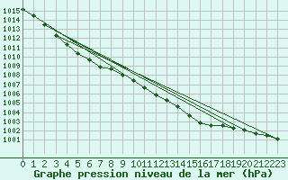 Courbe de la pression atmosphrique pour Holbeach