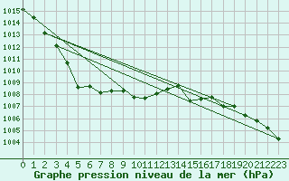 Courbe de la pression atmosphrique pour Muehlacker