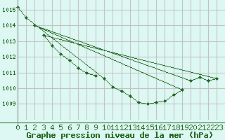 Courbe de la pression atmosphrique pour Wittering