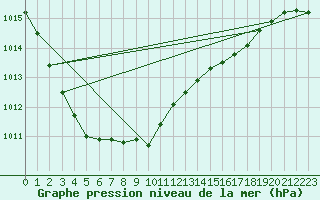Courbe de la pression atmosphrique pour Lerwick