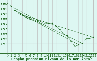 Courbe de la pression atmosphrique pour Auch (32)