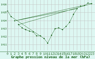 Courbe de la pression atmosphrique pour Leinefelde