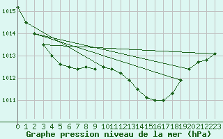 Courbe de la pression atmosphrique pour Rostherne No 2