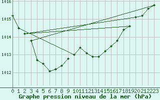 Courbe de la pression atmosphrique pour Mont-Rigi (Be)